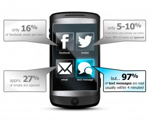 text marketing outperforms